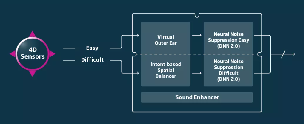 Oticon Intent hearing aids