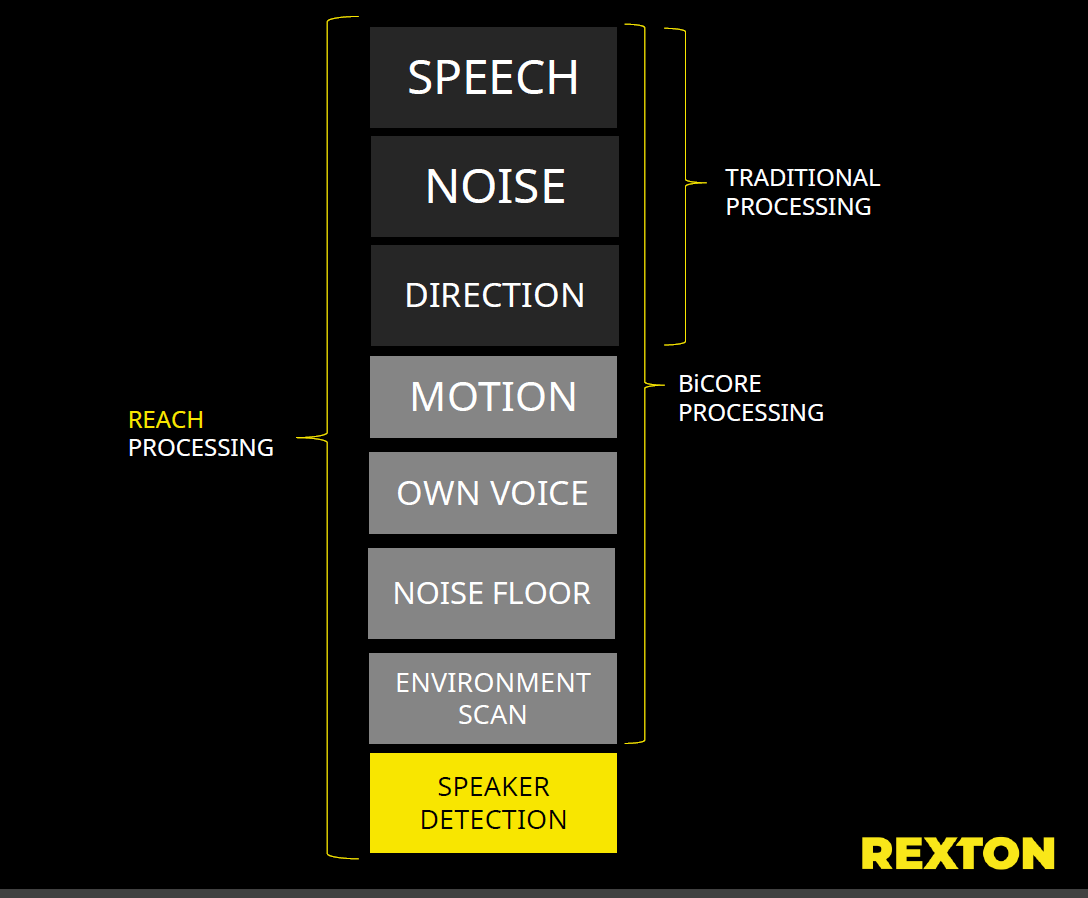 Rexton Reach hearing aids vs Rexton BiCore hearing aids