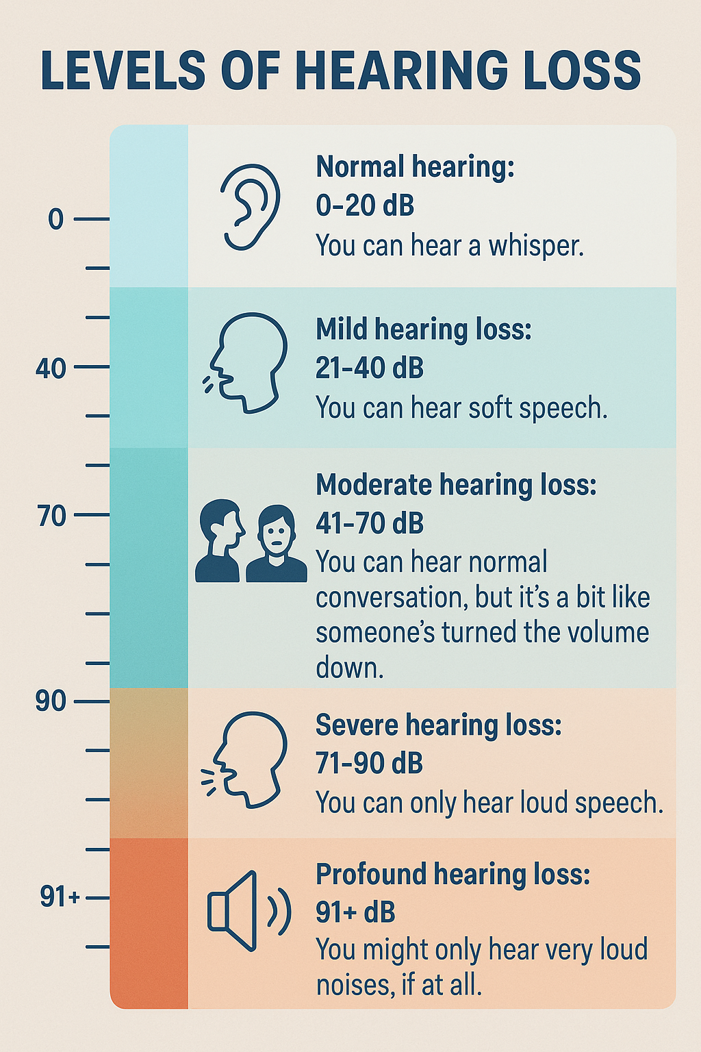 understanding levels of hearing loss
