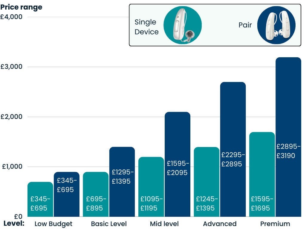 Comparing the hearing aid prices in the UK