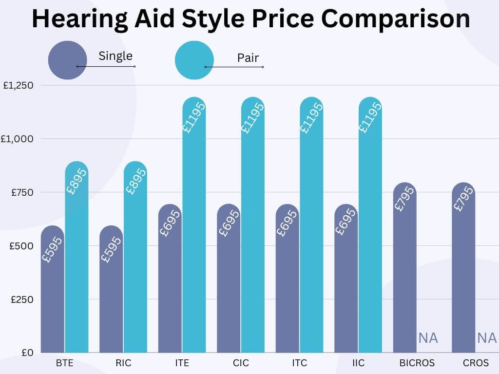 Hearing Aid Style Price Comparison Graph