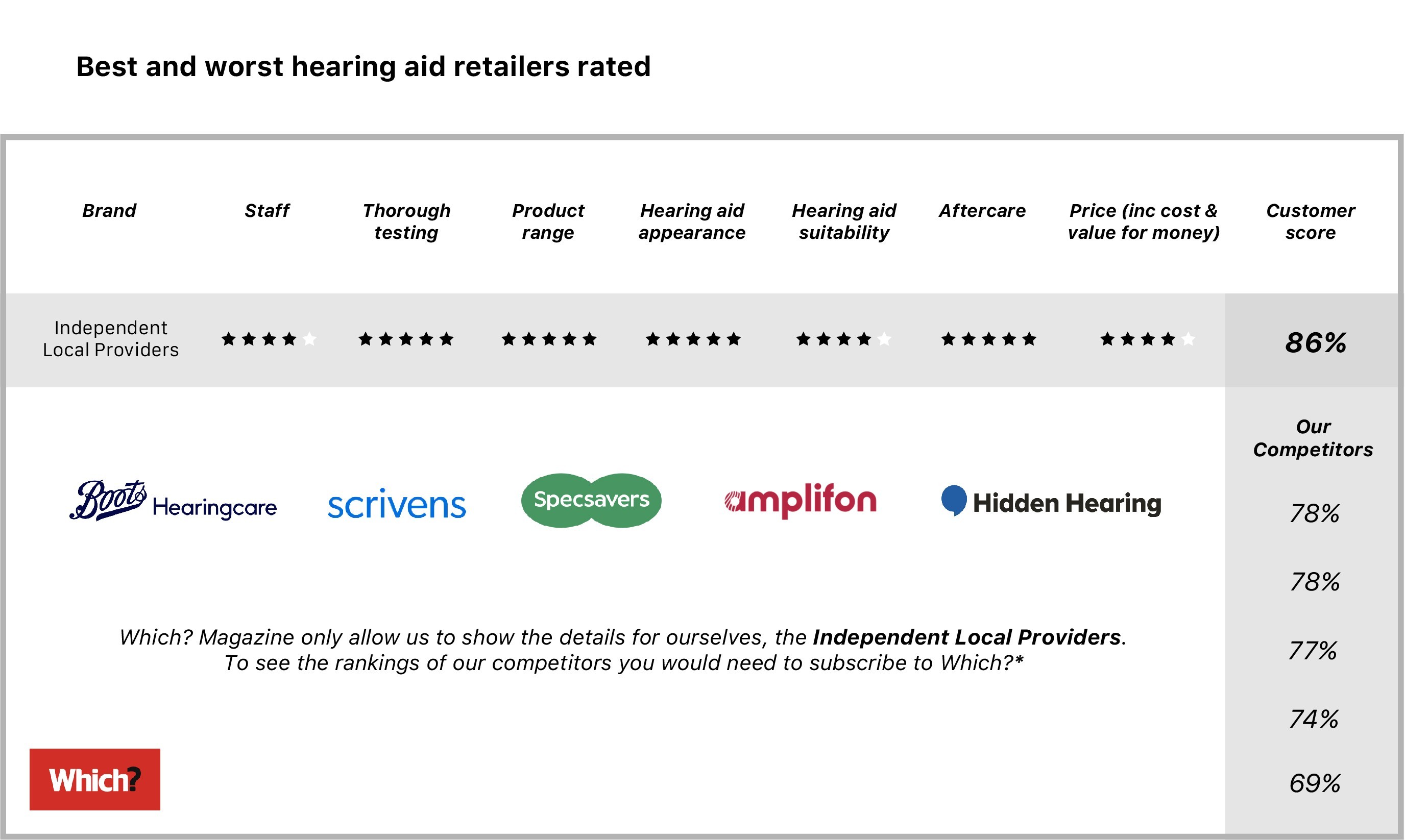 Which Report for hearing aids UK