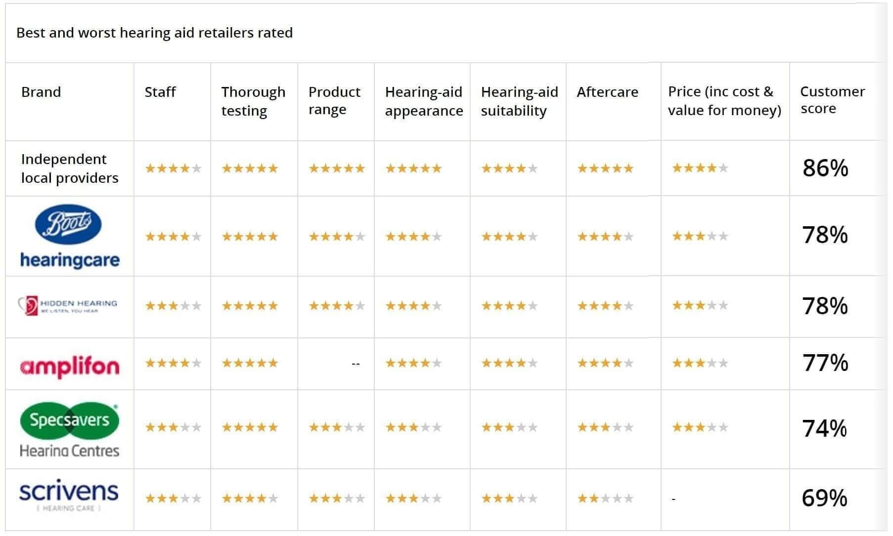Which Magazine 2021 Hearing Aid Survey Hearing Aid Uk